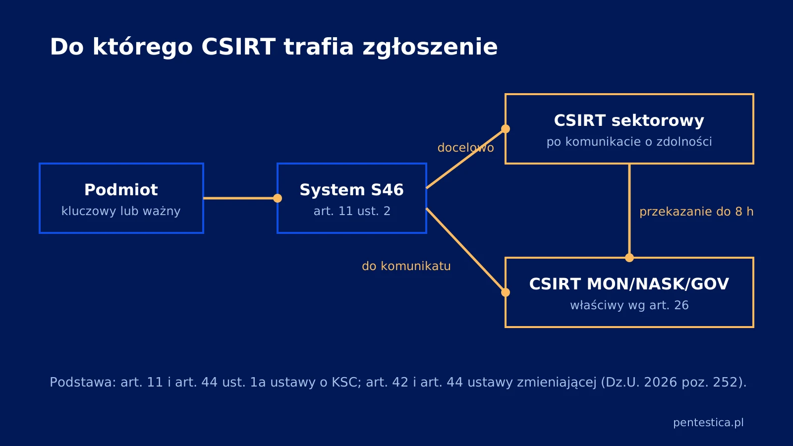 Schemat obiegu zgłoszenia incydentu poważnego: podmiot, system S46, CSIRT sektorowy i CSIRT MON, NASK albo GOV.