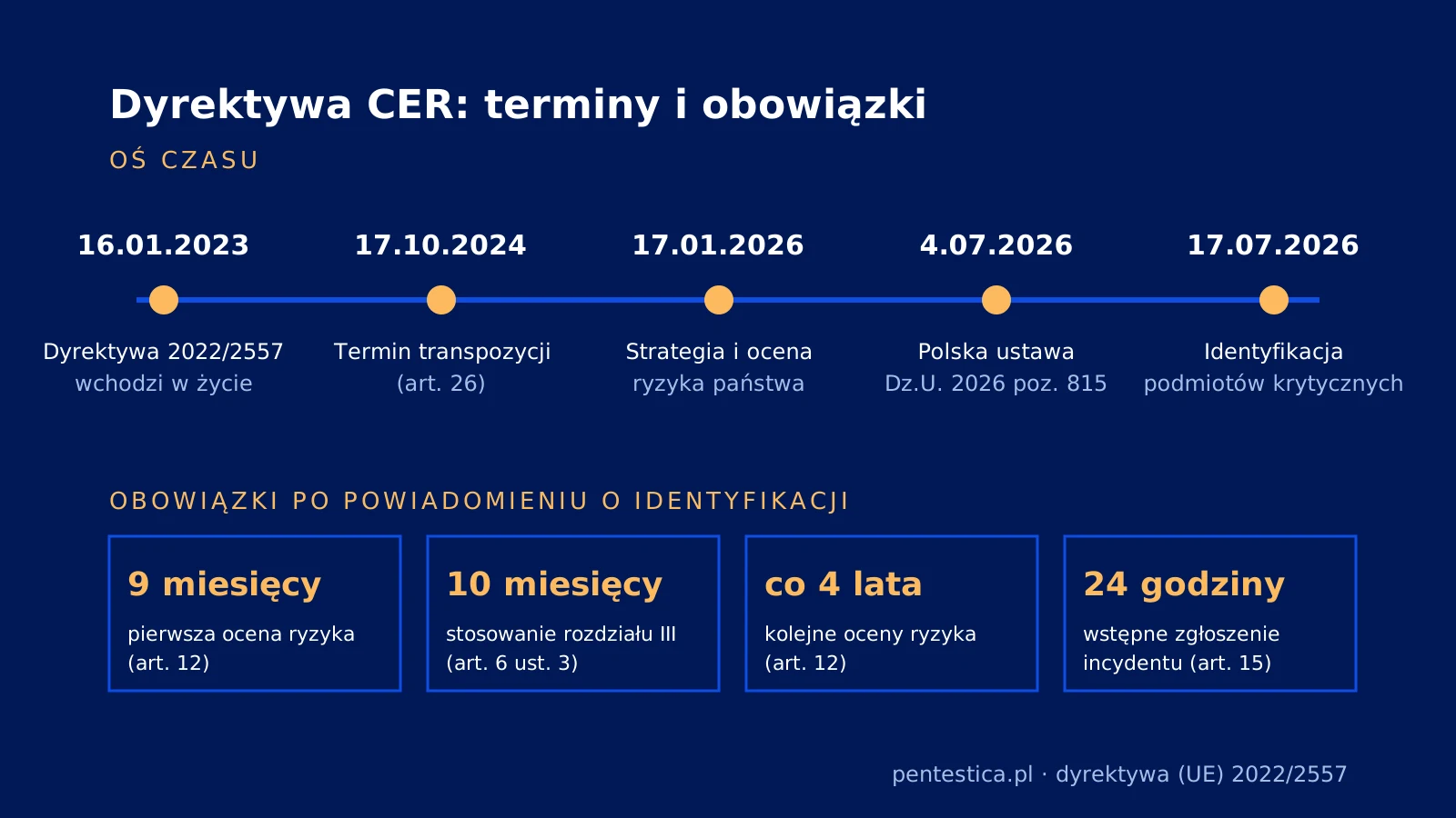 Oś czasu dyrektywy CER: wejście w życie 16.01.2023, transpozycja 17.10.2024, strategia państwa 17.01.2026, polska ustawa 4.07.2026, identyfikacja podmiotów krytycznych 17.07.2026, oraz terminy obowiązków: 9 i 10 miesięcy, co 4 lata, 24 godziny