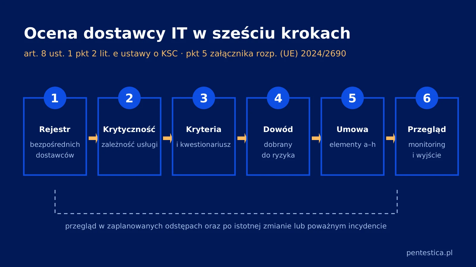Schemat sześciu kroków oceny dostawcy IT według ustawy o KSC: rejestr dostawców, ocena krytyczności, kryteria i kwestionariusz, dobór dowodu, wymagania w umowie, przegląd i plan wyjścia, z pętlą okresowego przeglądu.