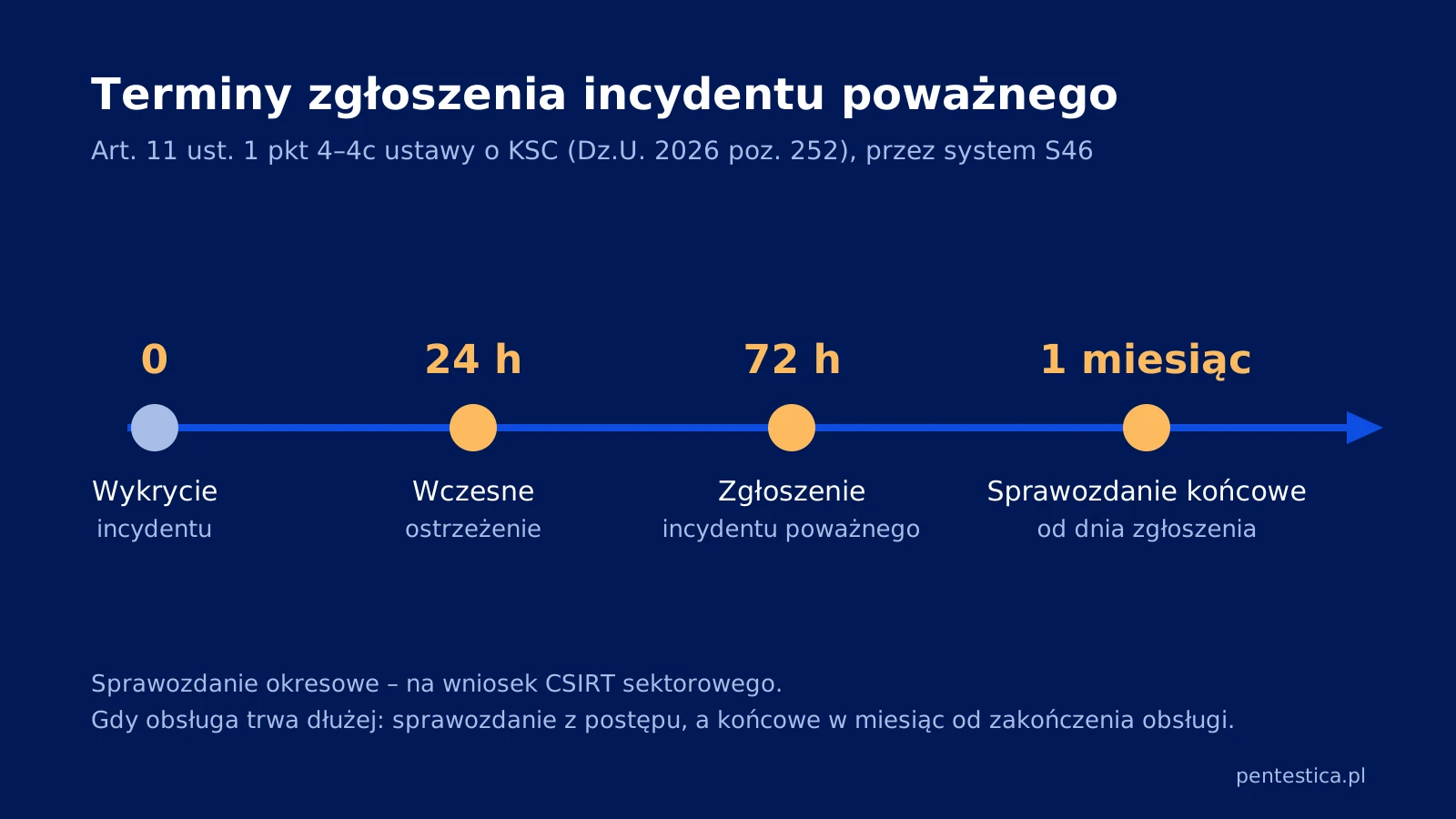 Oś czasu: wykrycie, wczesne ostrzeżenie do 24 godzin, zgłoszenie do 72 godzin, sprawozdanie końcowe do miesiąca.