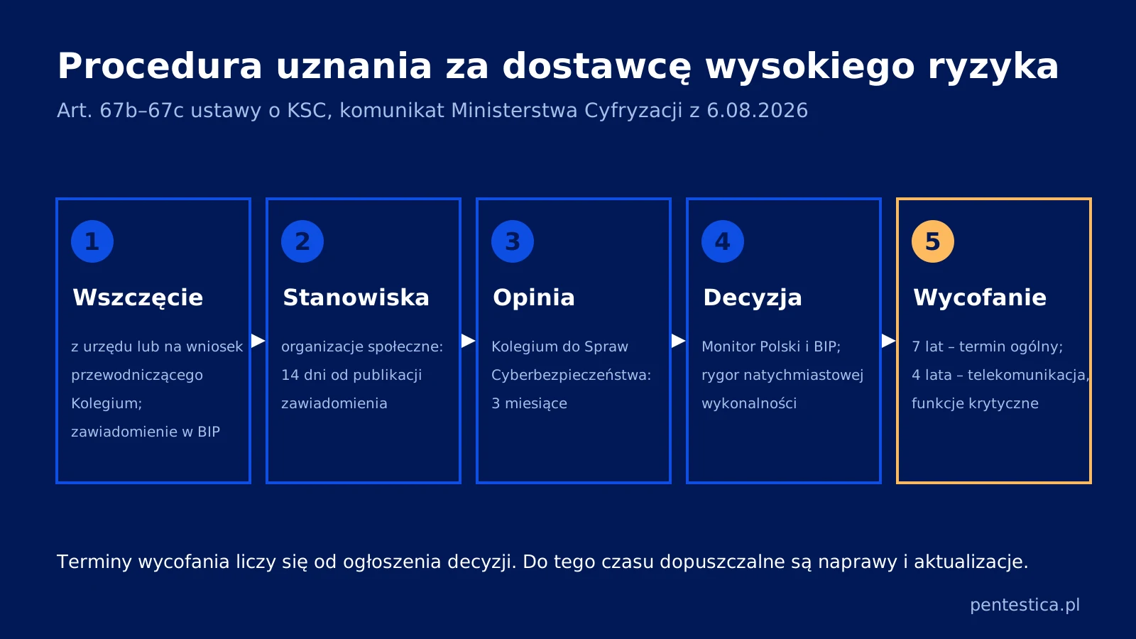 Schemat procedury uznania za dostawcę wysokiego ryzyka: wszczęcie i zawiadomienie w BIP, opinia Kolegium, decyzja w Monitorze Polskim, wycofanie produktów w 7 lub 4 lata
