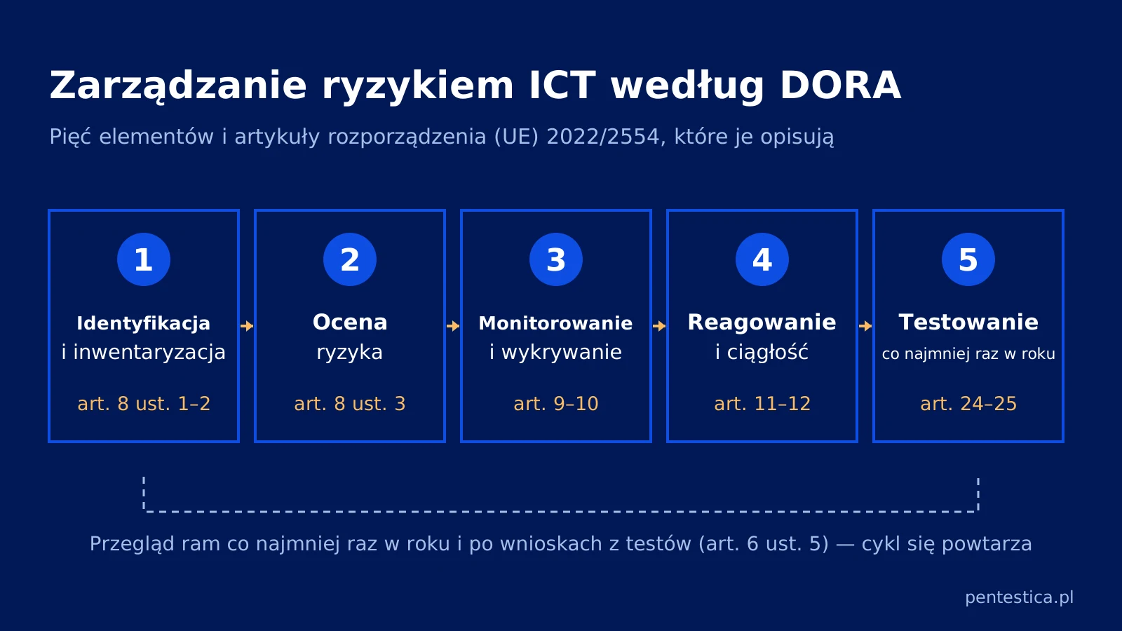 Schemat pięciu obszarów zarządzania ryzykiem ICT według DORA: identyfikacja, ocena ryzyka, monitorowanie i wykrywanie, reagowanie i ciągłość oraz testowanie