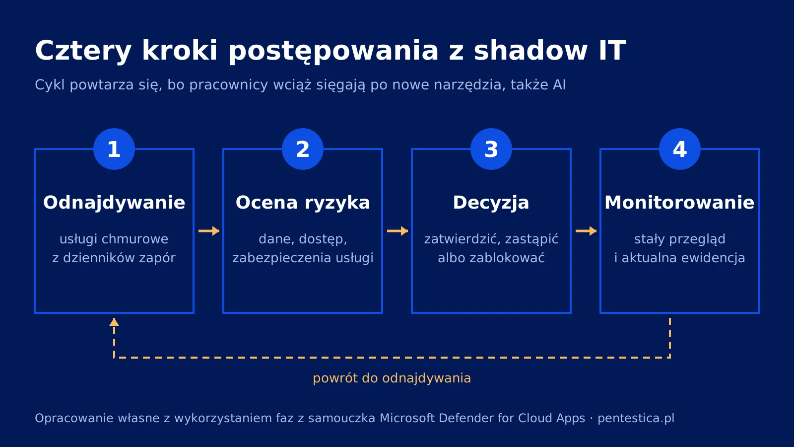 Cztery kroki postępowania z shadow IT: odnajdywanie aplikacji w dziennikach, ocena ryzyka, decyzja i monitorowanie