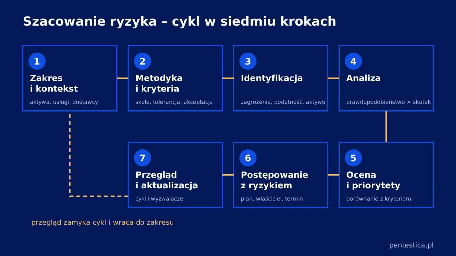 Schemat cyklu szacowania ryzyka w siedmiu krokach: zakres, kryteria, identyfikacja, analiza, ocena, postępowanie z ryzykiem i przegląd.
