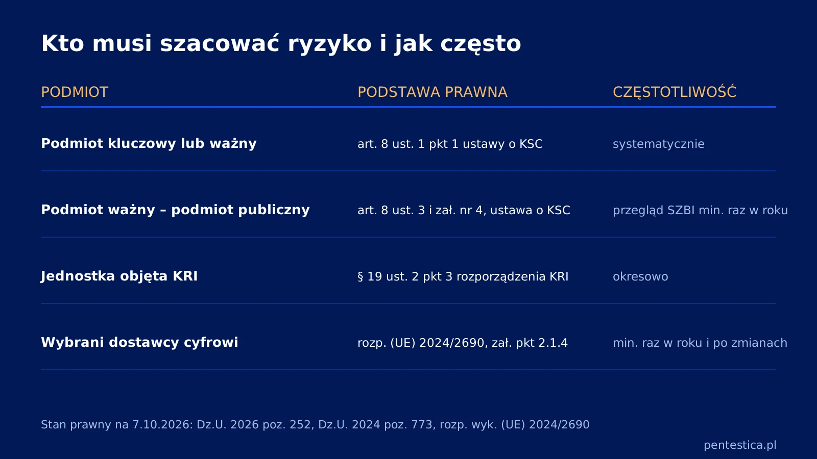 Tabela: kto musi szacować ryzyko – podmiot kluczowy lub ważny, podmiot publiczny, jednostka objęta KRI, dostawca cyfrowy – i jak często.