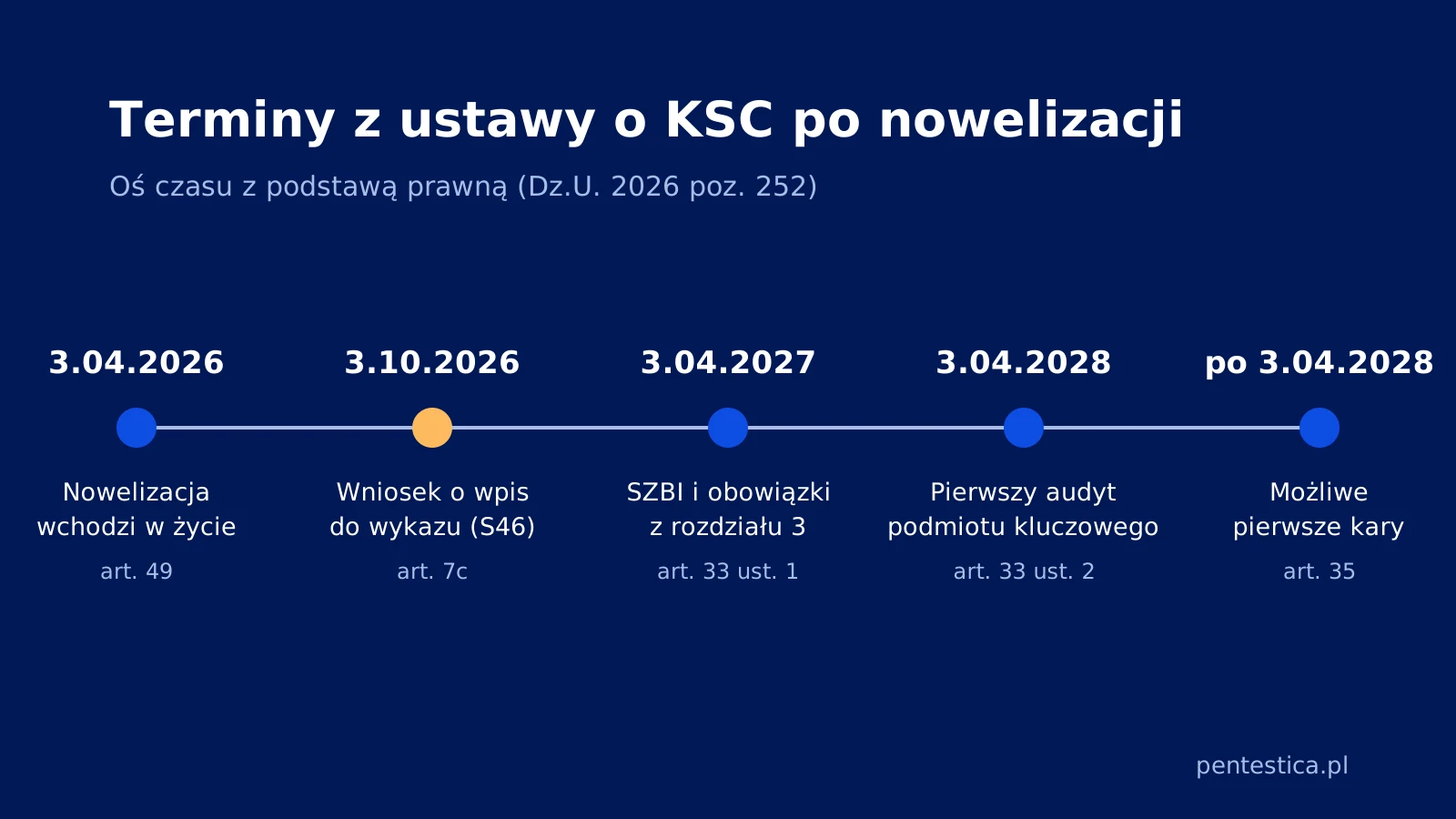 Oś czasu pięciu terminów z ustawy o KSC: wejście nowelizacji 3.04.2026, wniosek o wpis 3.10.2026, SZBI 3.04.2027, pierwszy audyt 3.04.2028 i możliwe kary po 3.04.2028