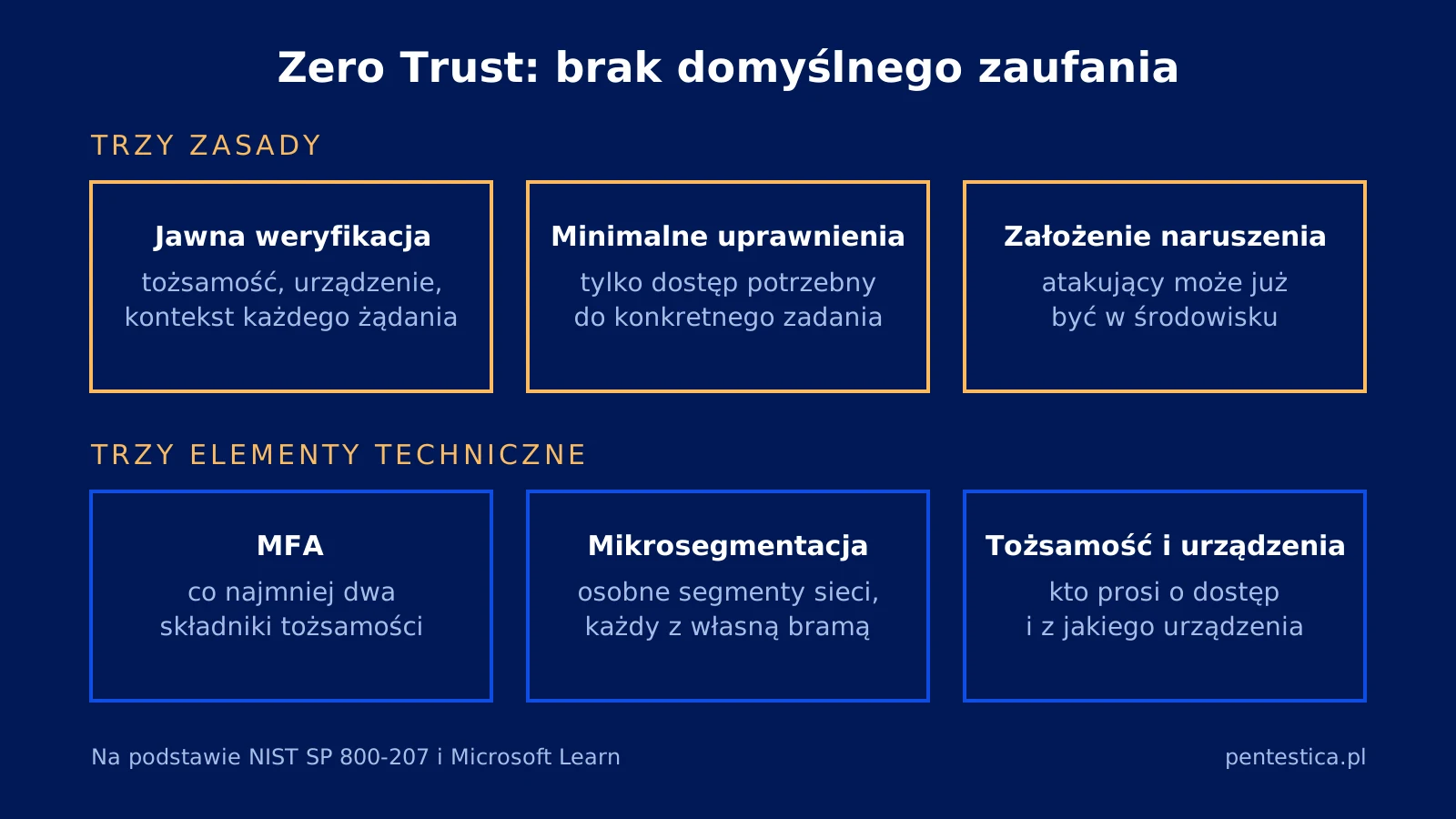Schemat Zero Trust: trzy zasady modelu i trzy elementy techniczne – MFA, mikrosegmentacja oraz kontrola tożsamości i urządzeń